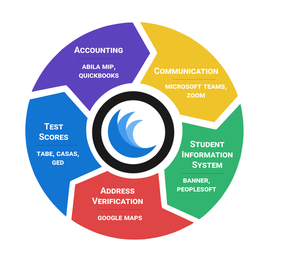 WIOA Software Integrations & APIs myOneFlow Case Management Software